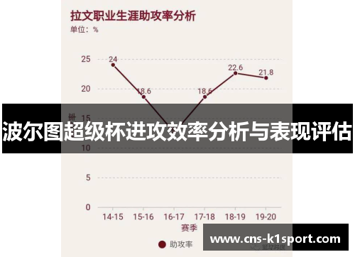 波尔图超级杯进攻效率分析与表现评估