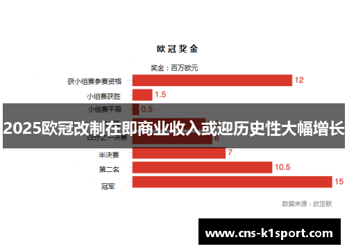2025欧冠改制在即商业收入或迎历史性大幅增长